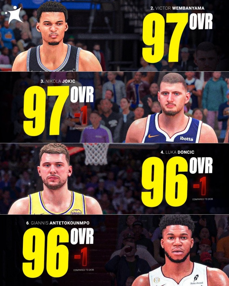 欧洲篮球媒体：NBA 2K27能力值前10名有4位欧洲球员